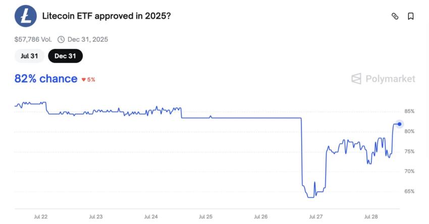 Gráfico que muestra las probabilidades de aprobación del ETF de Litecoin en 2025, con un 82% de probabilidad, fluctuando desde el 31 de julio hasta el 31 de diciembre.