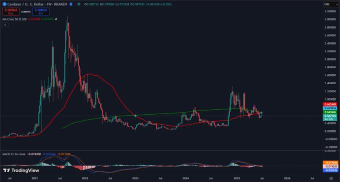 Gráfico semanal de Cardano (ADA) contra el dólar, mostrando una cruz dorada donde la media móvil de 50 semanas (línea verde) cruza por encima de la media móvil de 200 semanas (línea roja), junto con datos de precios históricos.