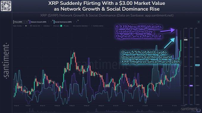 Gráfico que muestra el crecimiento de la red XRP y la dominancia social, destacando la creación de 6,939 nuevas billeteras en un día y el aumento del 5.5% en las discusiones sobre XRP.