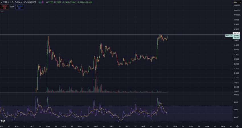 Gráfico que muestra la evolución del precio de XRP en dólares estadounidenses a lo largo del tiempo, destacando un reciente aumento significativo.