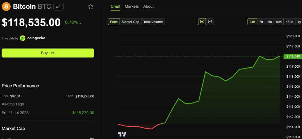 Gráfico de precios de Bitcoin (BTC) mostrando un precio actual de $118,535, con un aumento del 6.70% en las últimas 24 horas y detalles sobre el rendimiento del precio y la capitalización de mercado.