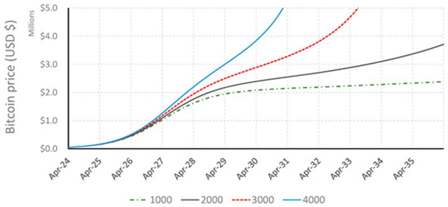 Gráfico que muestra la proyección del precio de Bitcoin en millones de dólares desde abril de 2024 hasta abril de 2035, con líneas que indican diferentes niveles de precio.