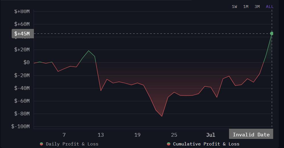 Gráfico que muestra la evolución de las ganancias y pérdidas diarias y acumuladas de SharpLink Gaming, con una ganancia no realizada de aproximadamente $45 millones en julio.