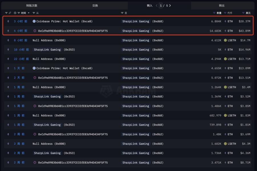 Tabla de transacciones de SharpLink Gaming mostrando la compra de ETH de Coinbase Prime y otra dirección, con detalles de la cantidad y el valor en dólares.