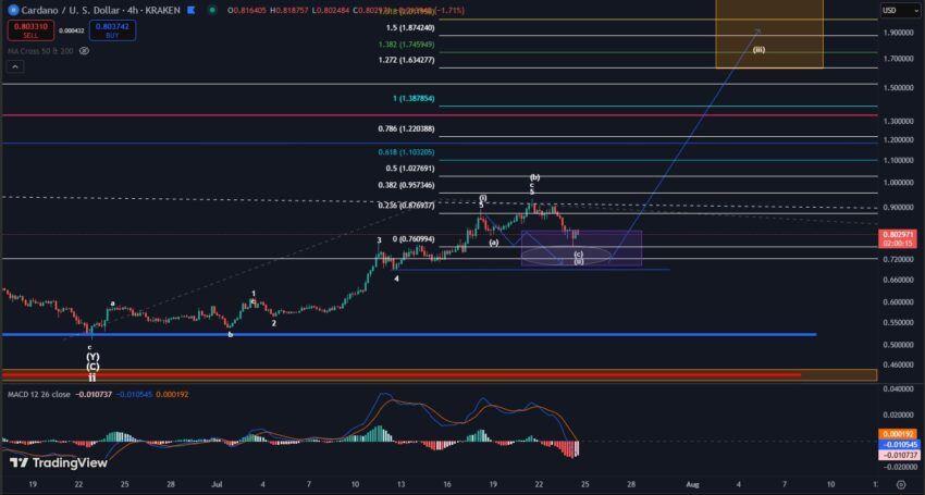 Gráfico de análisis técnico de Cardano (ADA) versus Dólar estadounidense, mostrando niveles de retroceso de Fibonacci y patrones de ondas Elliott, con indicadores MACD y RSI para evaluar el impulso del precio.