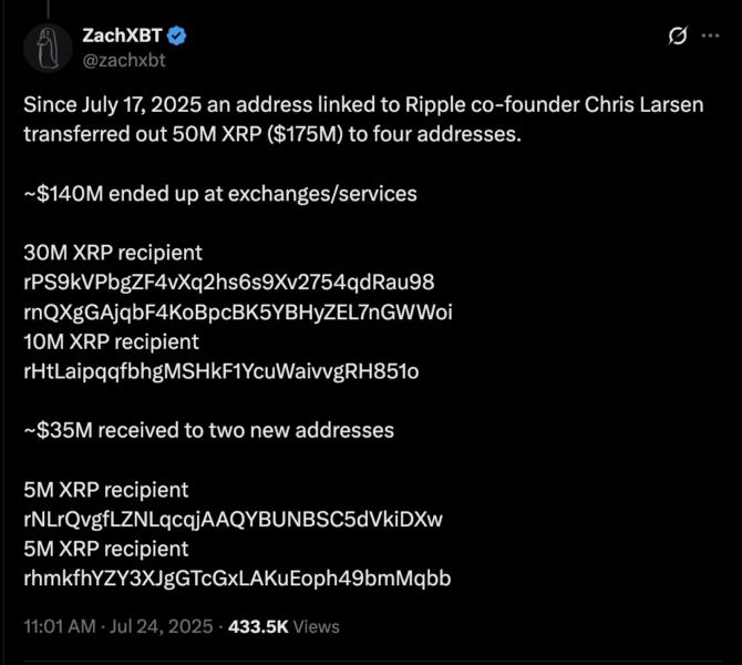 Captura de pantalla de un tuit de ZachXBT que detalla la transferencia de 50 millones de XRP ($175 millones) a cuatro direcciones, destacando que aproximadamente $140 millones terminaron en exchanges y servicios.
