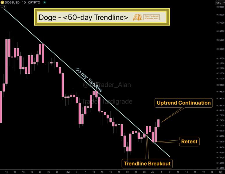 Gráfico de análisis técnico de Dogecoin (DOGE) mostrando una tendencia de 50 días, con etiquetas que indican puntos de ruptura y continuación de la tendencia alcista.