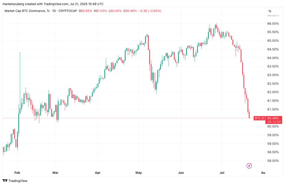 Gráfico que muestra la dominancia de Bitcoin en el mercado de criptomonedas, con porcentajes fluctuantes a lo largo del tiempo.