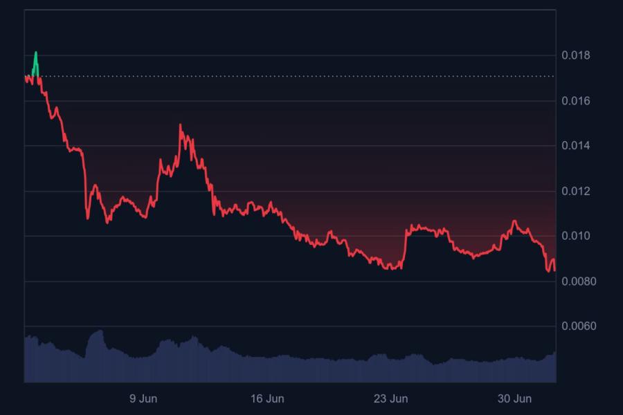 Gráfico de precios de DOGE mostrando una caída significativa, con datos desde el 9 hasta el 30 de junio, marcando un descenso hacia $0.0085.