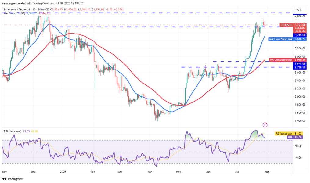 Gráfico de precios de Ethereum (ETH) contra Tether (USDT) mostrando medias móviles y el índice de fuerza relativa.
