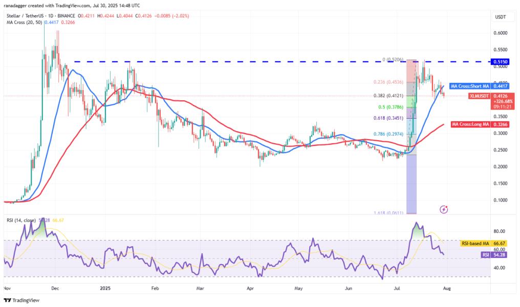 Gráfico de precios de Stellar (XLM) en relación al Tether (USDT) mostrando niveles de soporte y resistencia, así como las medias móviles y el índice de fuerza relativa (RSI).