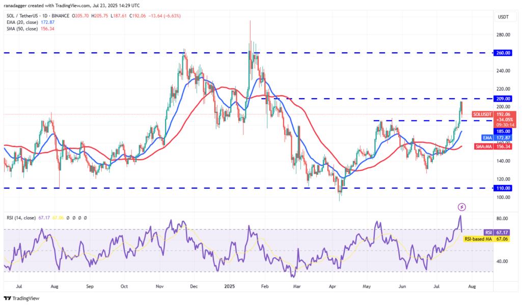 Gráfico de análisis técnico de Solana (SOL) contra Tether (USDT) mostrando niveles de resistencia y soporte, indicadores EMA y SMA, y el índice RSI, que indica condiciones de sobrecompra.