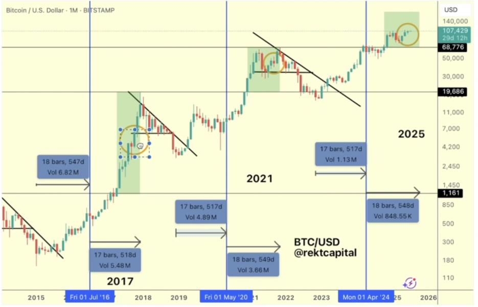 Gráfico mensual del precio de Bitcoin (BTC) en comparación con el dólar estadounidense, mostrando tendencias y patrones desde 2015 hasta 2025, con anotaciones sobre períodos de tiempo y volumen de negociación.