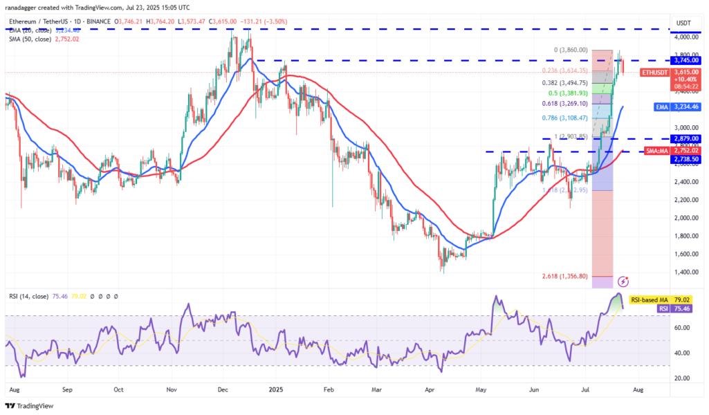 Gráfico del precio de Ether (ETH) en un marco de cuatro horas, mostrando líneas de media móvil y niveles de retroceso de Fibonacci, junto con el índice de fuerza relativa (RSI).