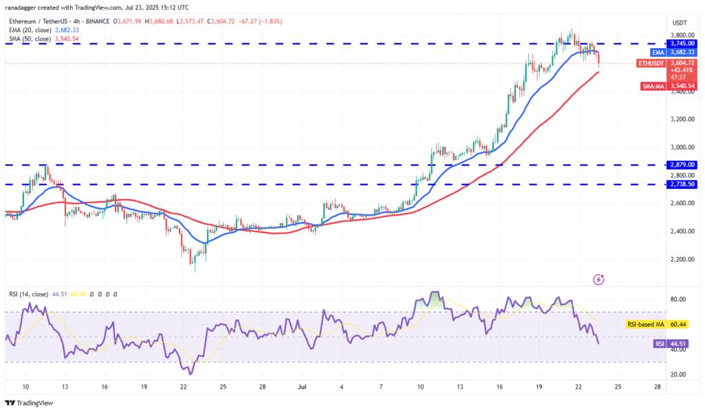 Gráfico de precios de Ethereum (ETH) frente a Tether (USDT) mostrando las medias móviles y el índice de fuerza relativa (RSI).
