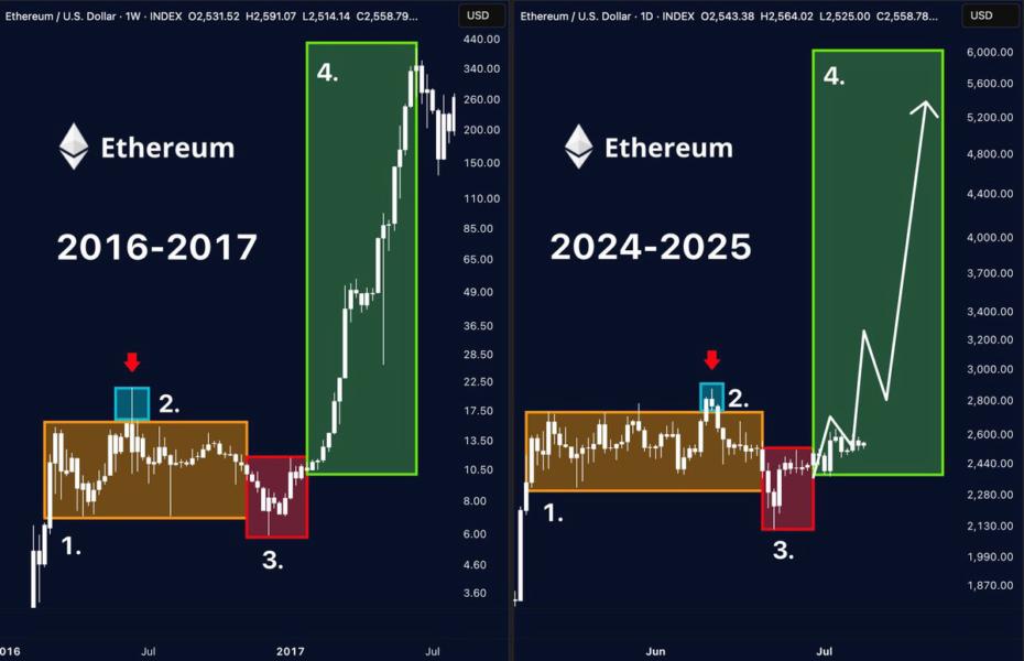Gráfico comparativo de precios de Ethereum entre 2016-2017 y proyecciones para 2024-2025, mostrando patrones de mercado y niveles de soporte.