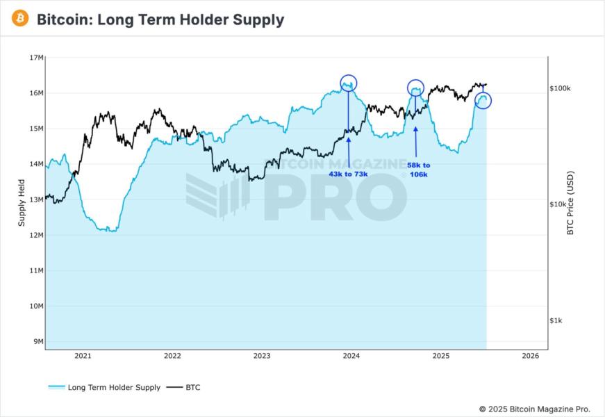 Gráfico que muestra la relación entre el suministro en manos de los titulares a largo plazo de Bitcoin y el precio de BTC, con puntos destacados en el aumento del suministro y las proyecciones de precios.