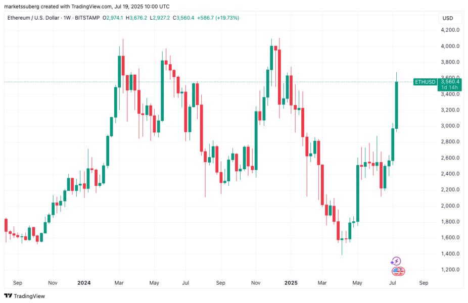 Gráfico de velas que muestra el precio de Ethereum (ETH) en relación al dólar estadounidense (USD) desde septiembre de 2024 hasta julio de 2025, con un fuerte aumento reciente en el precio.