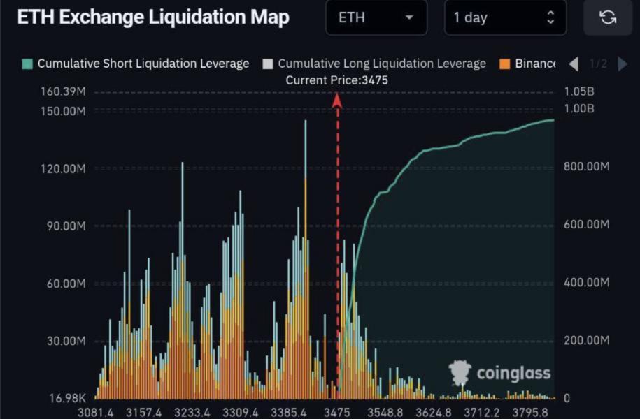 Gráfico de líquido de intercambio de ETH que muestra la concentración de posiciones cortas y largas en relación con el precio actual de 3475 USD.