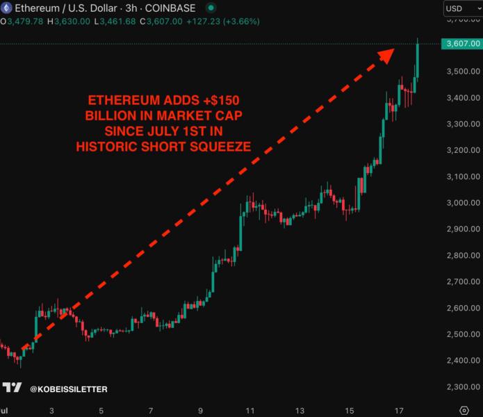 Gráfico de precios de Ethereum (ETH) mostrando un aumento significativo en el capital de mercado, con un texto que destaca la adición de +$150 mil millones desde el 1 de julio en una contracción histórica de posiciones cortas.