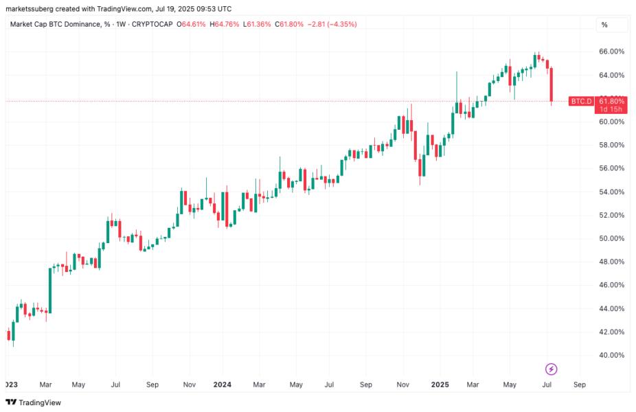 Gráfico de la dominancia de Bitcoin en el mercado de criptomonedas, mostrando una tendencia a la baja y una dominancia actual del 61.80%.