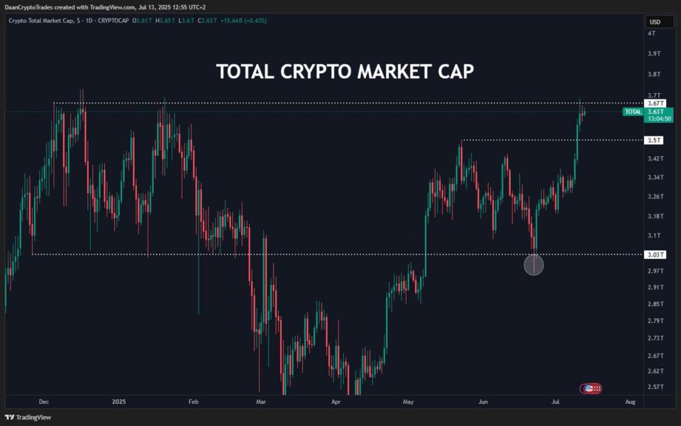 Gráfico que muestra la capitalización total del mercado de criptomonedas, destacando un aumento hacia un máximo histórico con etiquetas de referencia en el eje y.