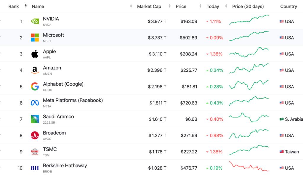 Gráfica que muestra las principales empresas y su capitalización de mercado, incluyendo NVIDIA, Microsoft, Apple y Amazon, con datos financieros y precios recientes.
