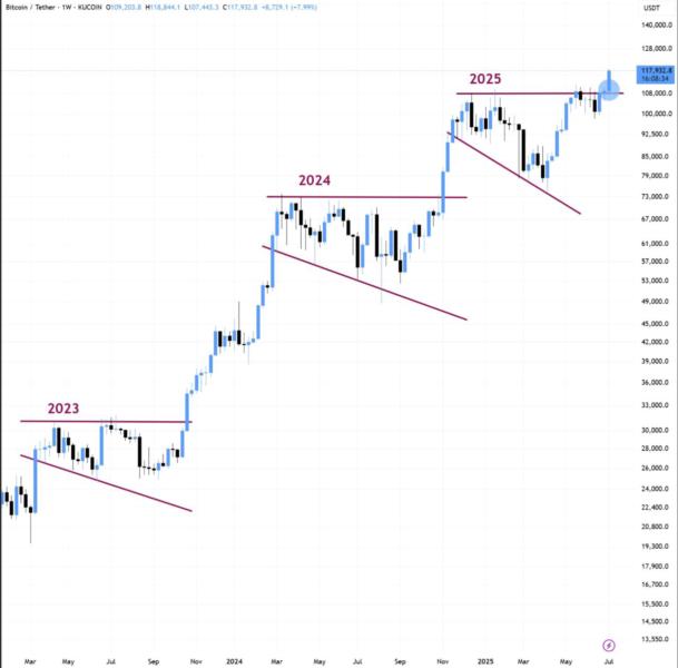 Gráfico de tendencias del precio de Bitcoin (BTC) a lo largo de los años 2023, 2024 y 2025, mostrando niveles de resistencia y soporte.