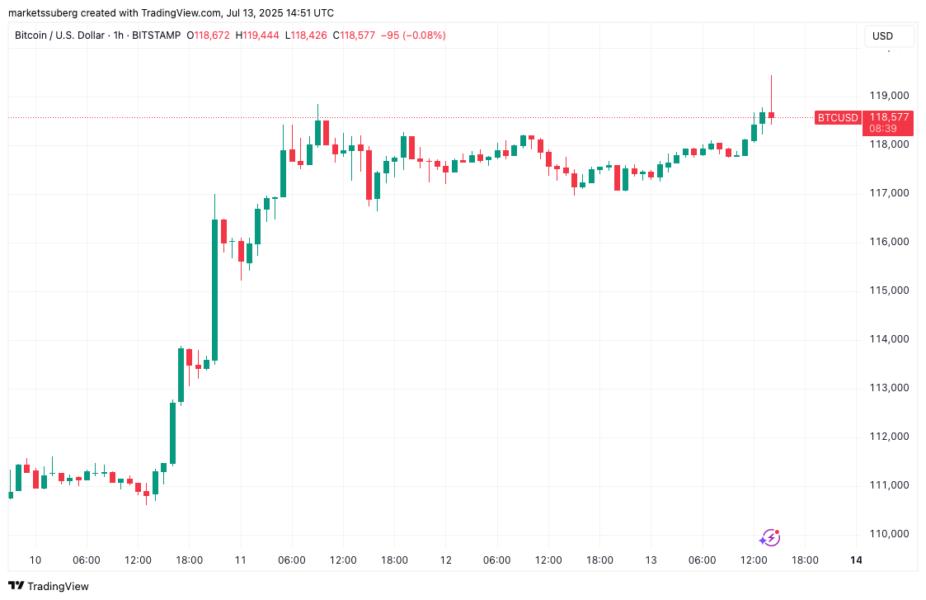 Gráfico de precios de Bitcoin (BTC), mostrando un aumento significativo en el valor hasta alcanzar los 119,444 dólares, con fluctuaciones en el precio durante el periodo.