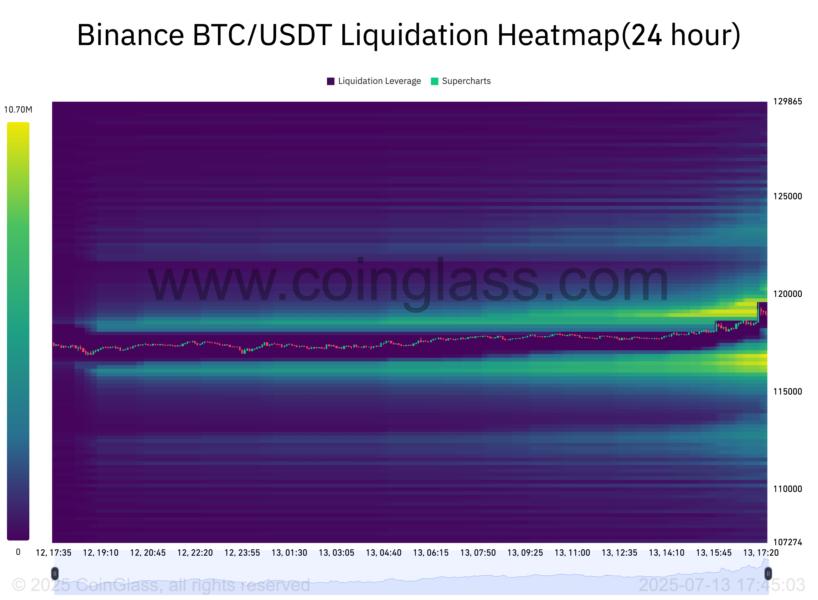Mapa de calor de liquidaciones de BTC/USDT en Binance, mostrando la actividad de liquidación en las últimas 24 horas.