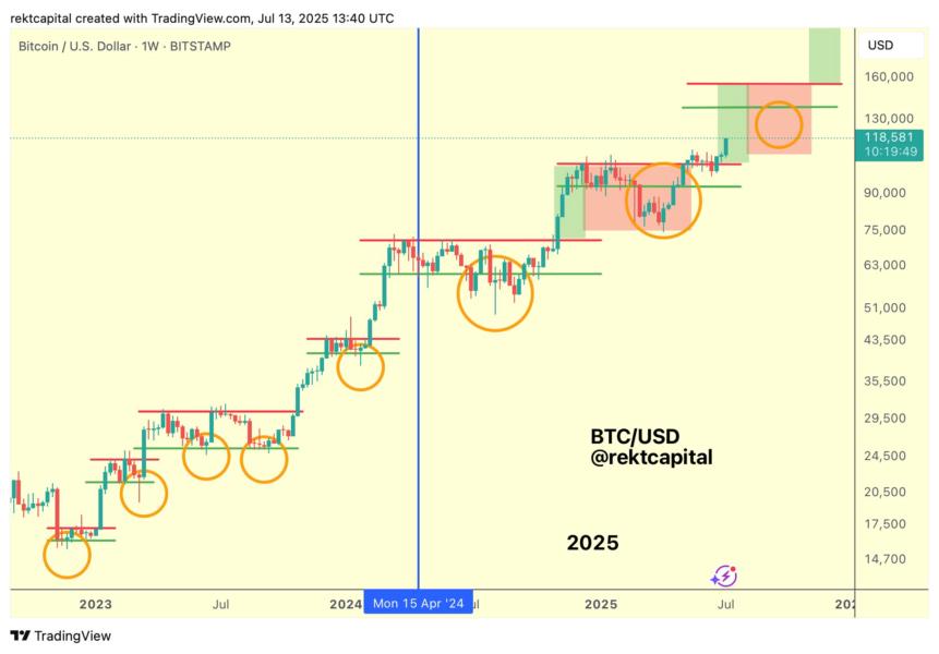 Gráfico de precios de Bitcoin (BTC) frente al dólar estadounidense (USD) mostrando un aumento significativo, con indicadores de soporte y resistencia destacados entre 2023 y 2025.