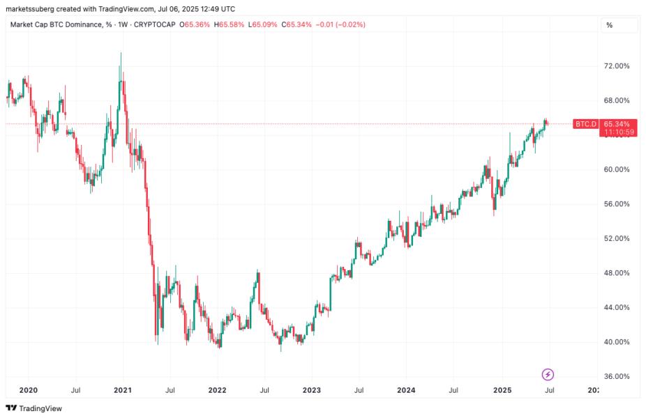 Gráfico de la dominancia de Bitcoin en el mercado de criptomonedas, mostrando un aumento constante desde 2020 hasta 2025, con un porcentaje actual de 65.34%.