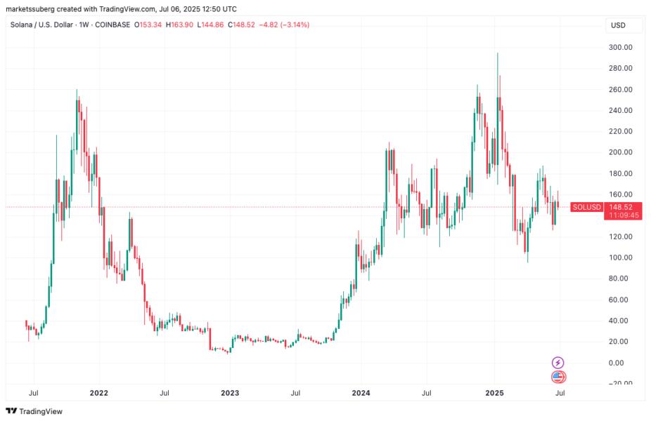 Gráfico de precios de Solana (SOL) frente al dólar estadounidense, mostrando fluctuaciones en el tiempo desde 2022 hasta 2025.