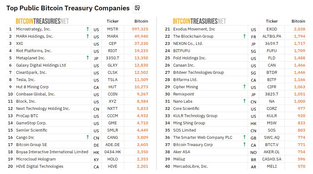 Tabla que muestra las principales empresas públicas que poseen Bitcoin, incluyendo el nombre de la empresa, su símbolo y la cantidad de Bitcoin que poseen.