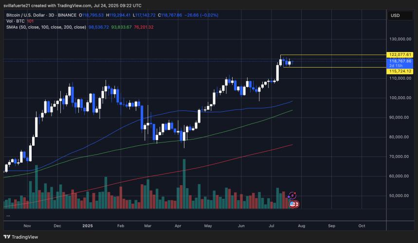 Gráfico de precios de Bitcoin (BTC) en un marco temporal de 3 días, mostrando niveles clave de soporte y resistencia entre $115,724 y $122,077, junto a medias móviles de 50, 100 y 200 días.