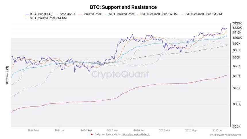 Gráfico que muestra el precio de Bitcoin (BTC) con niveles de soporte y resistencia, incluyendo precios realizados para tenedores a corto y largo plazo, así como medias móviles.