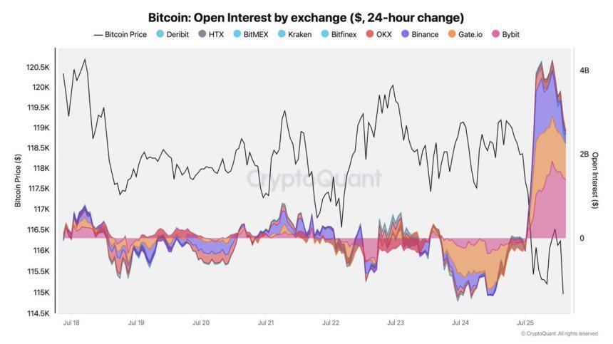 Gráfico que muestra el precio de Bitcoin y el interés abierto por intercambio en un período de 24 horas, resaltando los cambios en la actividad del mercado.