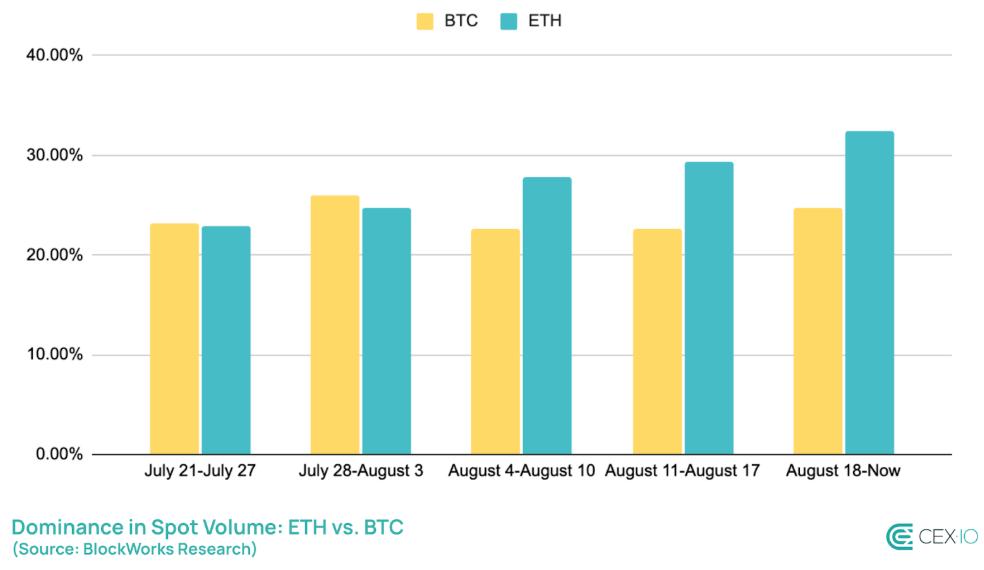 Gráfico que muestra la dominancia del volumen de trading en _spot_ de Ethereum (ETH) frente a Bitcoin (BTC) desde el 21 de julio hasta ahora, con barras amarillas representando BTC y barras turquesas representando ETH.