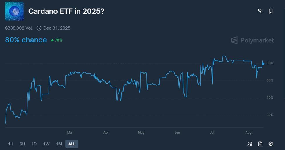 Gráfico que muestra la probabilidad del 80% de que se apruebe un ETF de Cardano para el 2025, con un volumen de $388,002. Datos de Polymarket.