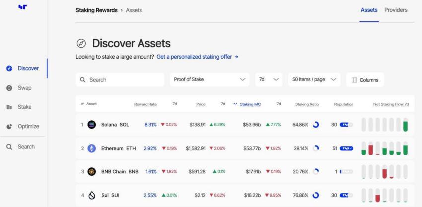 Captura de pantalla de una plataforma de staking que muestra los activos, sus recompensas, precios y capitalización de staking. Incluye 'Solana (SOL)', 'Ethereum (ETH)', 'BNB Chain (BNB)' y 'Sui (SUI)' con detalles de rendimiento y participación.