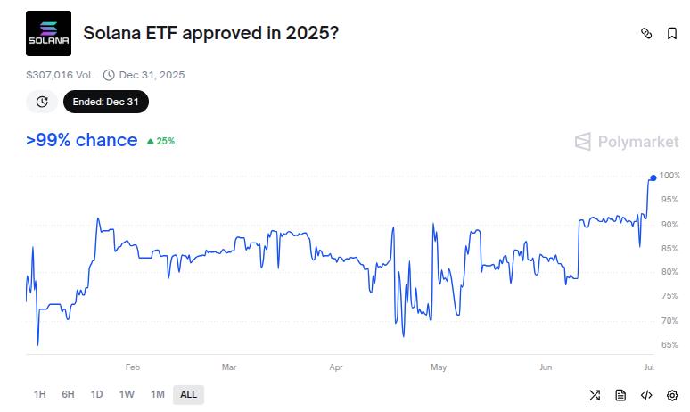 Gráfico que muestra la probabilidad de aprobación del ETF de Solana (SOL) en 2025, con una tendencia creciente hacia el 100% en los últimos meses.