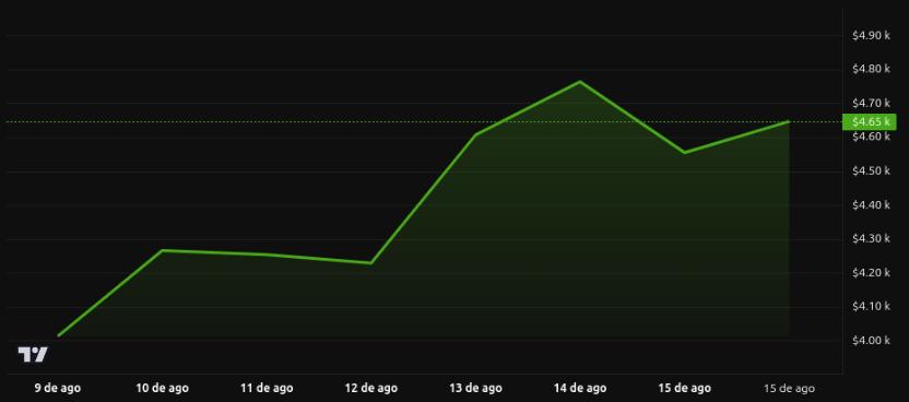 Gráfico de precios de Ethereum mostrando un aumento gradual, alcanzando un máximo de aproximadamente $4,65 en la última semana.