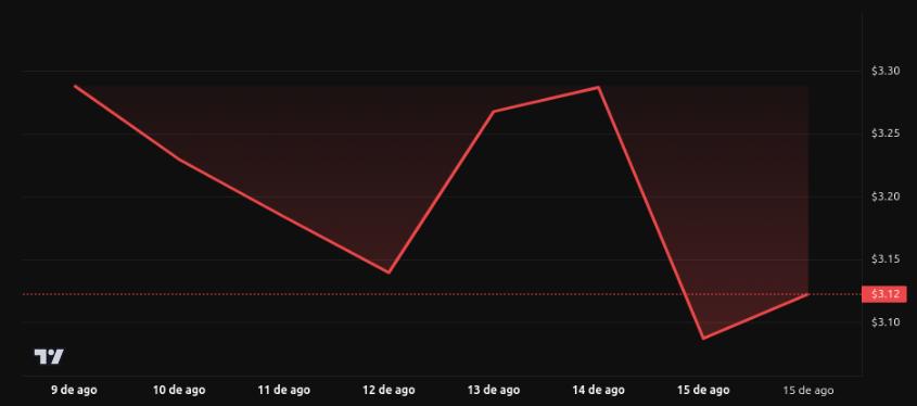 Gráfico de precios de XRP del 9 al 15 de agosto, mostrando un descenso desde $3.30 a $3.10 con fluctuaciones intermedias.