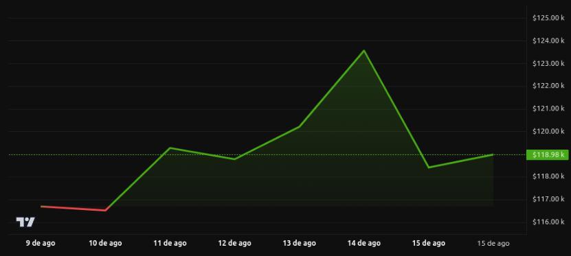 Gráfico de precios de Bitcoin desde el 9 de agosto hasta el 15 de agosto, mostrando un aumento y posterior corrección hacia $118,98k.
