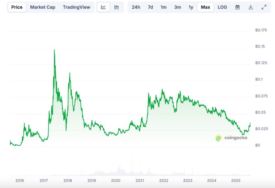 Gráfico de precios de una criptomoneda, mostrando fluctuaciones desde 2016 hasta 2025, con un aumento notable en 2017 y 2021, y una tendencia general a la baja en años recientes.