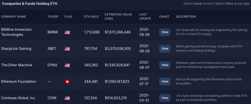 Tabla que muestra información sobre empresas y fondos que poseen ETH, incluyendo nombre de la empresa, ticker, bandera, cantidad de ETH, valor estimado en dólares, última actualización y descripción.