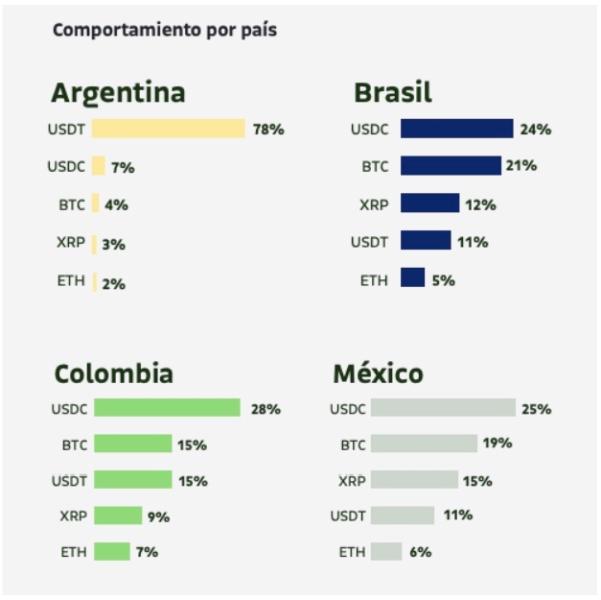 Gráfico que muestra la distribución porcentual de criptomonedas en los portfolios de Argentina, Brasil, Colombia y México, resaltando la predominancia de USDT y USDC.