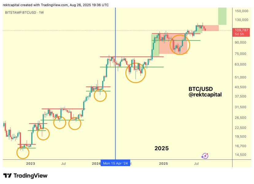 Gráfico de precios de Bitcoin (BTC) que muestra movimientos de precios desde 2023 hasta 2025, con niveles críticos marcados y proyecciones futuras destacadas.