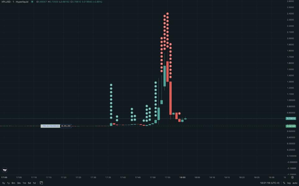 Gráfico de precios del token XPL en el exchange Hyperliquid, mostrando una fuerte subida y caída en el precio en un corto período de tiempo.