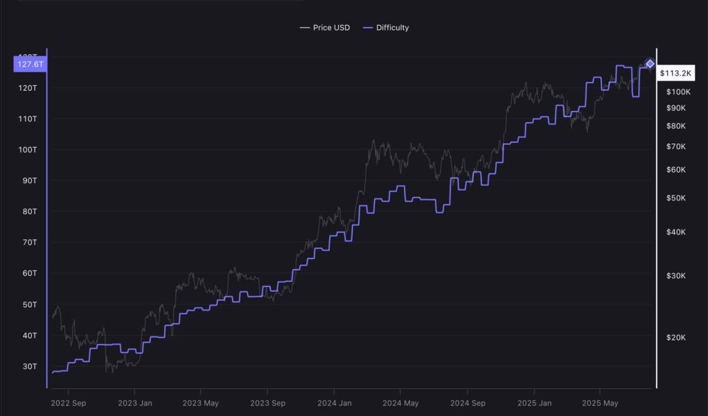 Gráfico que muestra la dificultad de minería de Bitcoin (BTC) alcanzando 127.6 billones, junto con el precio en USD, desde septiembre de 2022 hasta 2025.